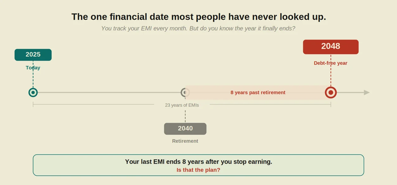 A timeline from 2025 to 2048: 23 years of EMIs, retirement at 2040, and a debt-free year of 2048 — eight years past retirement
