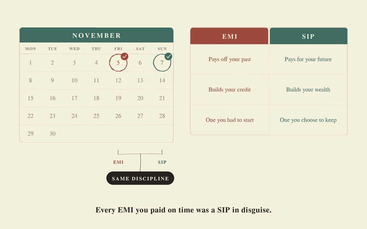 A November calendar with the EMI ringed on the 5th and the SIP on the 7th, bracketed together as one habit, beside a table: EMI pays off your past and builds your credit, SIP pays for your future and builds your wealth