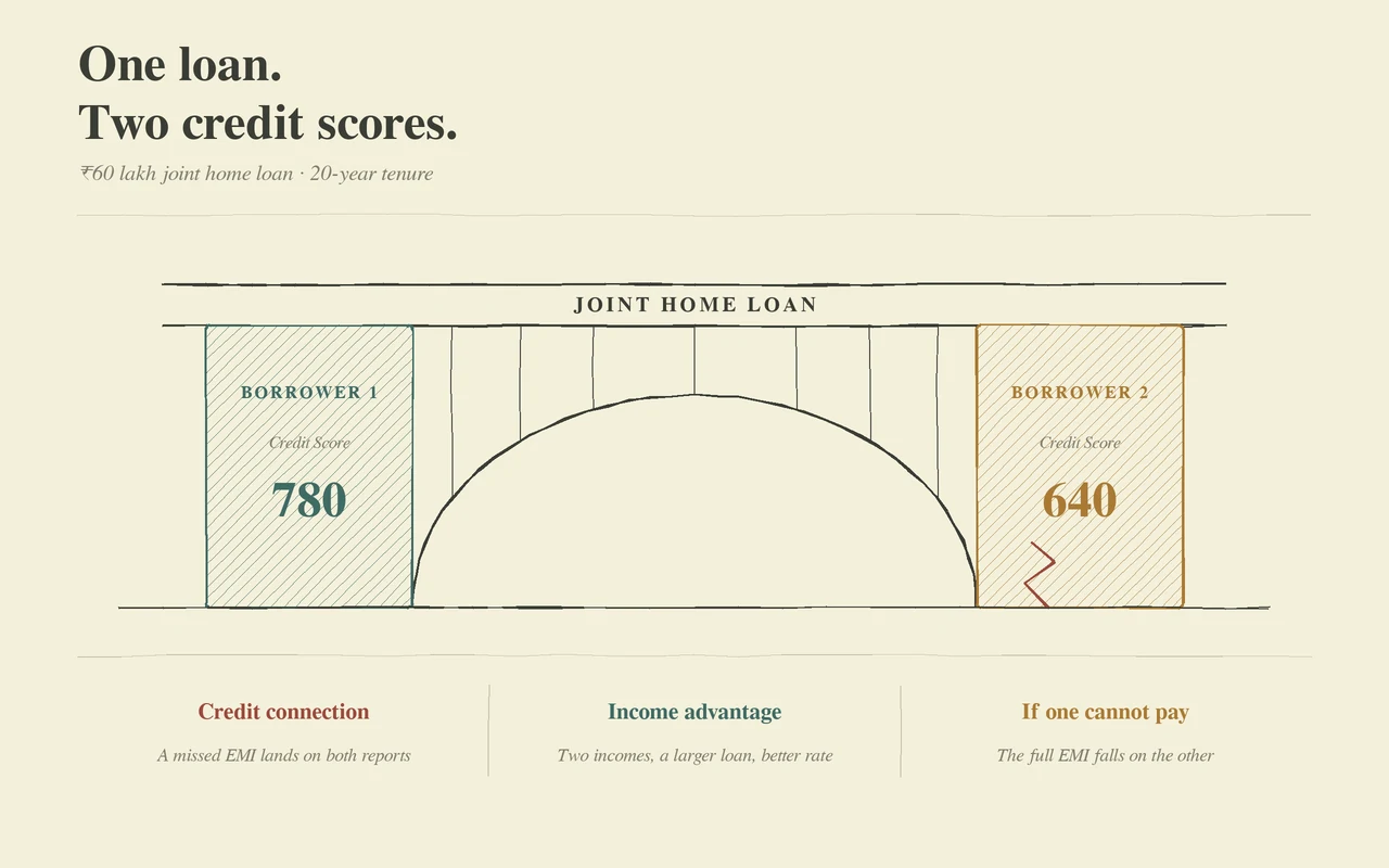 An arch bridge carrying a deck labelled Joint Home Loan, ₹60 lakhs over 20 years, resting on two piers — Borrower 1 at credit score 780 and Borrower 2 at 640