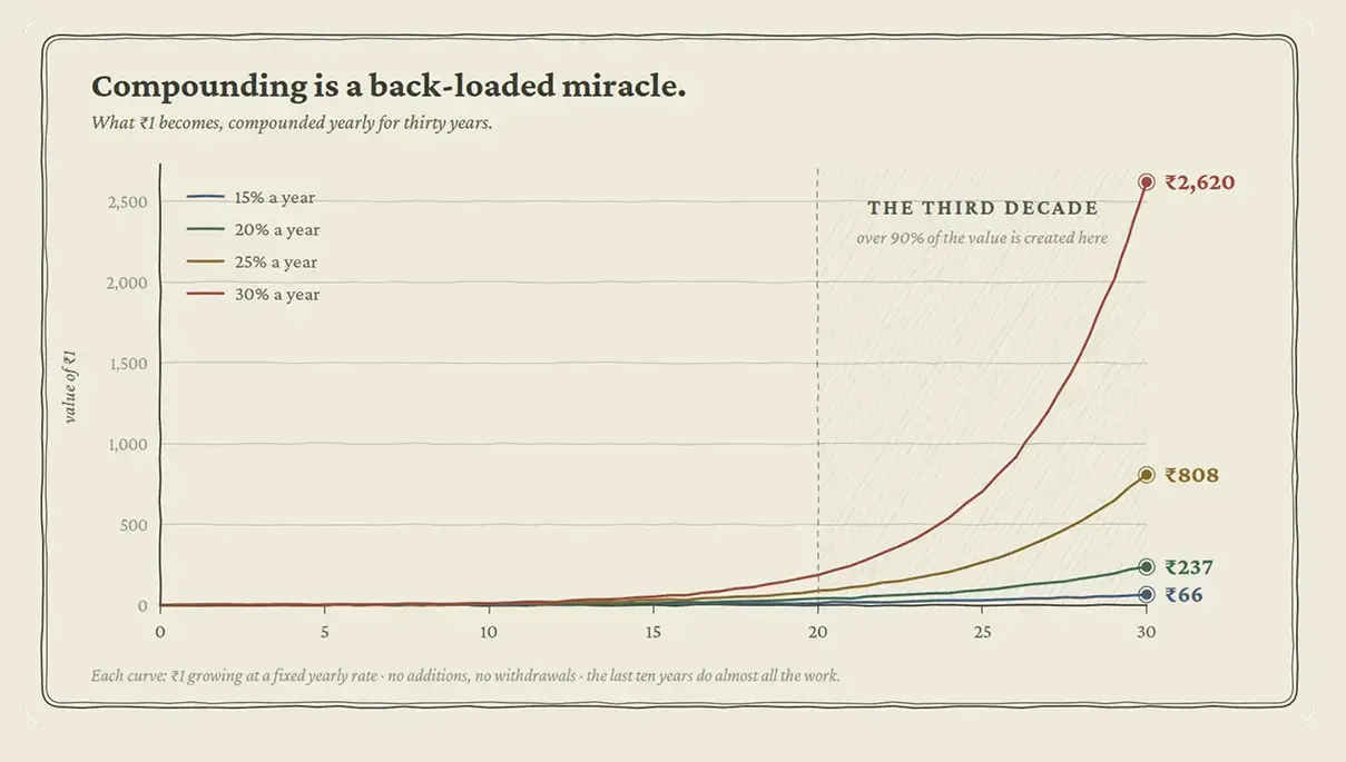 Investment growth chart showing value over time