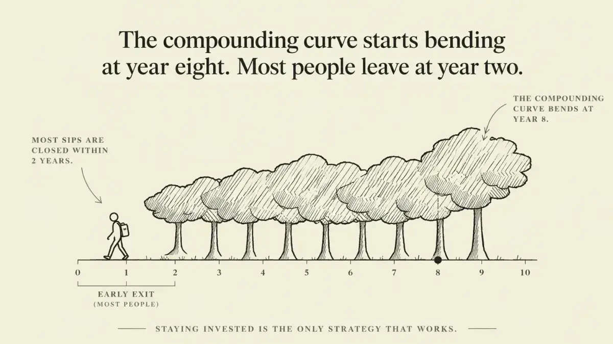 The compounding curve starts bending at year eight. Most people leave at year two.