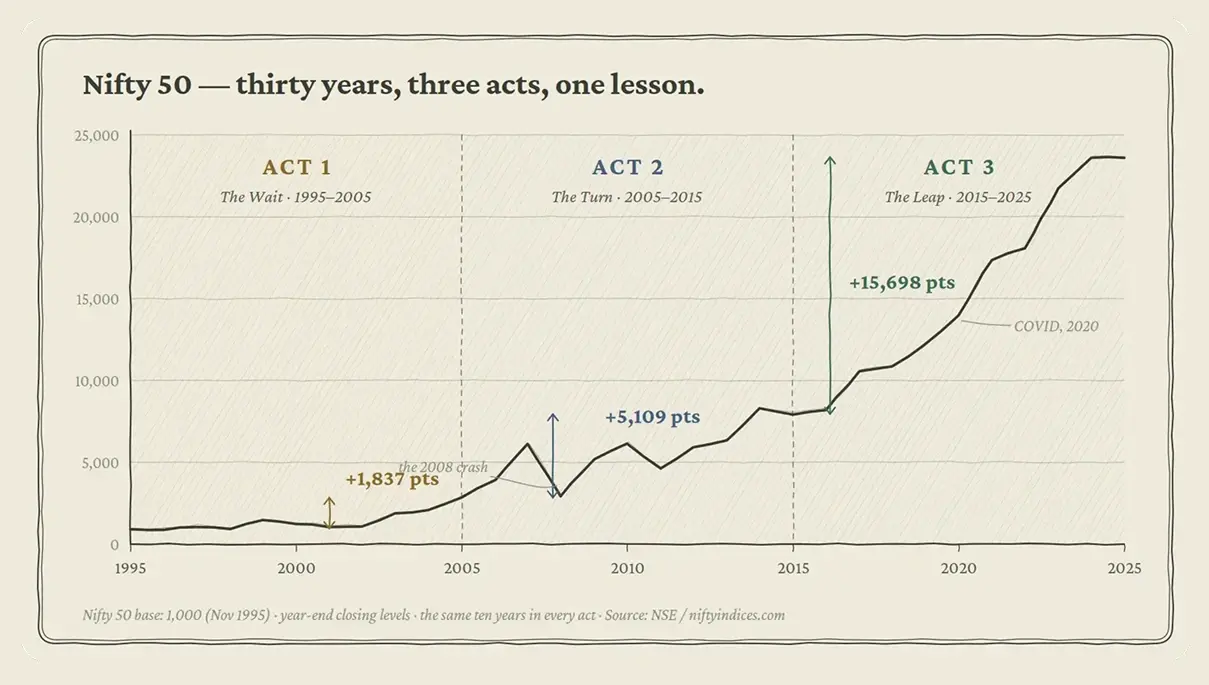 Nifty 50 from 1995 to 2025 split into three ten-year acts: the first gains 1,837 points, the second 5,109, the third 15,698