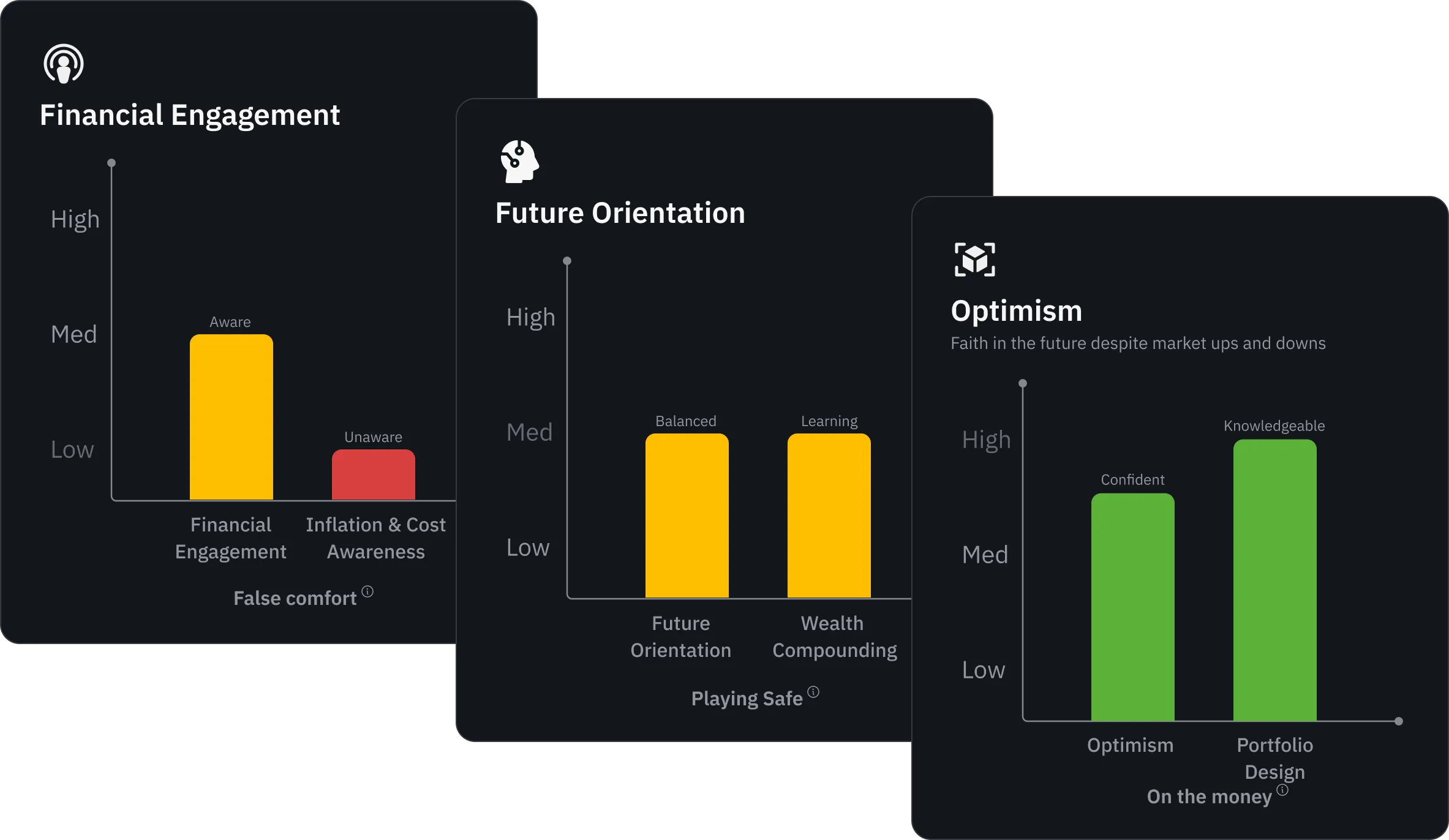 Behaviour analysis showing Financial Engagement, Future Orientation, and Optimism charts