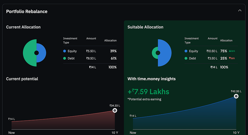 Portfolio rebalance comparing current and suitable allocation with potential extra earnings